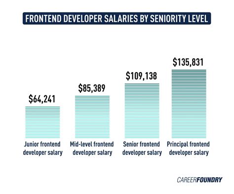 Salary: Game Developer in United States 2024 .
